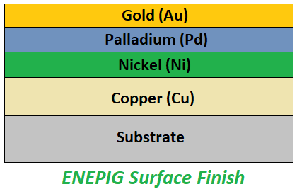 What is ENEPIG Plating?