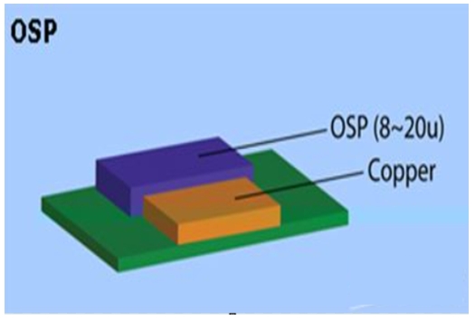 What is OSP (Organic Solderability Preservative) PCB Surface Finish?