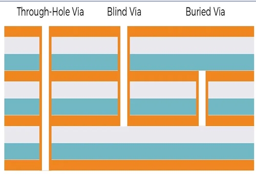 3 Types Via Hole on Flex PCB